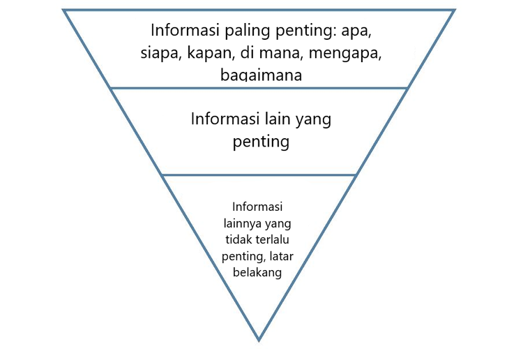 piramida terbalik