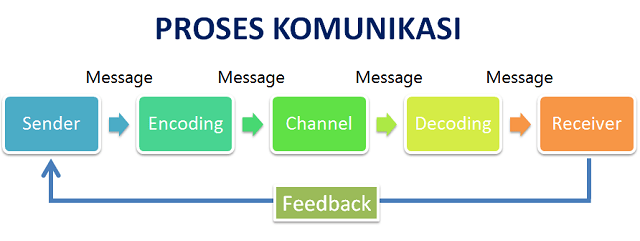 Proses Komunikasi