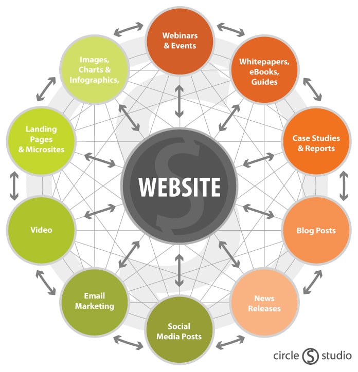 website hub pemasaran online