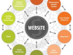 Jadikan Website sebagai Hub Pemasaran Online Anda!