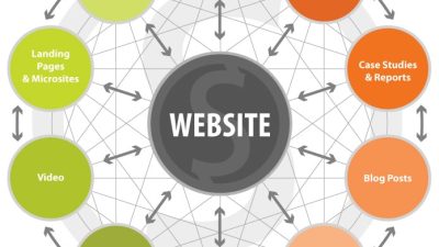 Jadikan Website sebagai Hub Pemasaran Online Anda!
