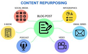 Content Repurposing: Pengertian dan Cara Repurpose Konten untuk SEO dan Marketing