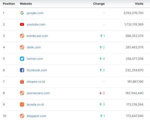 Top 10 Situs Web Terpopuler di Indonesia