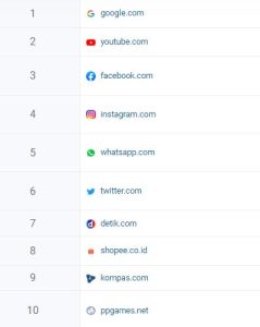 Top 10 Situs Web Terpopuler di Indonesia